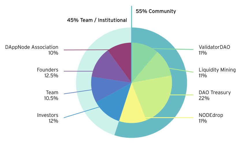 NODEdrop distribution pie chart